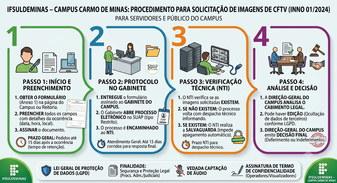 infografico solicitacao cftv carmo de minas